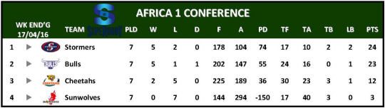 Super Rugby Table Week 8 Africa 1 Conference